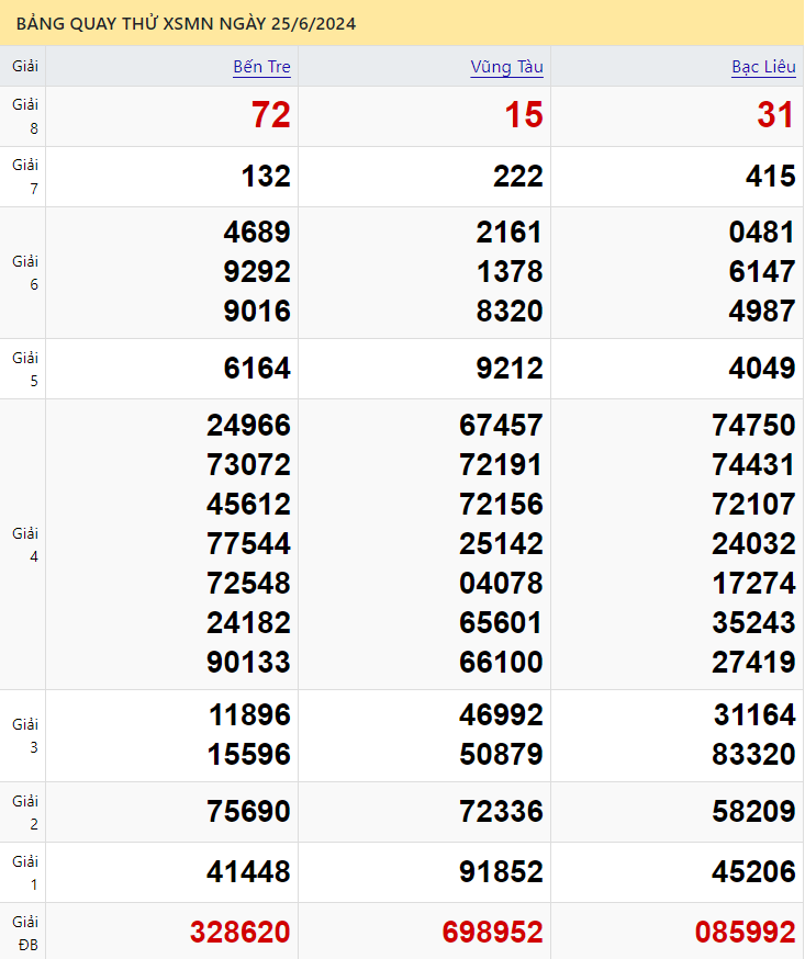Quay thử xổ số Miền Nam ngày 25/6/2024 thực hiện bởi A Trúng Rồi