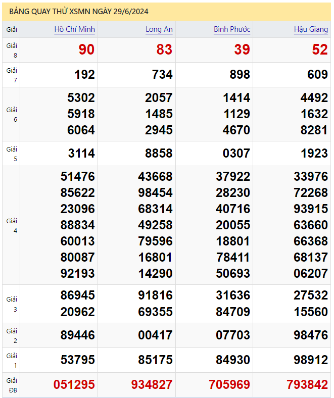 Quay thử xổ số Miền Nam ngày 29/6/2024 thực hiện bởi A Trúng Rồi