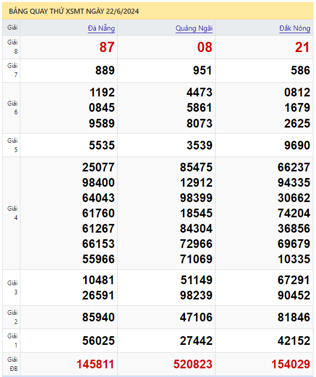 Quay thử xổ số miền Trung ngày 22/6/2024 thực hiện bởi Atrungroi.com