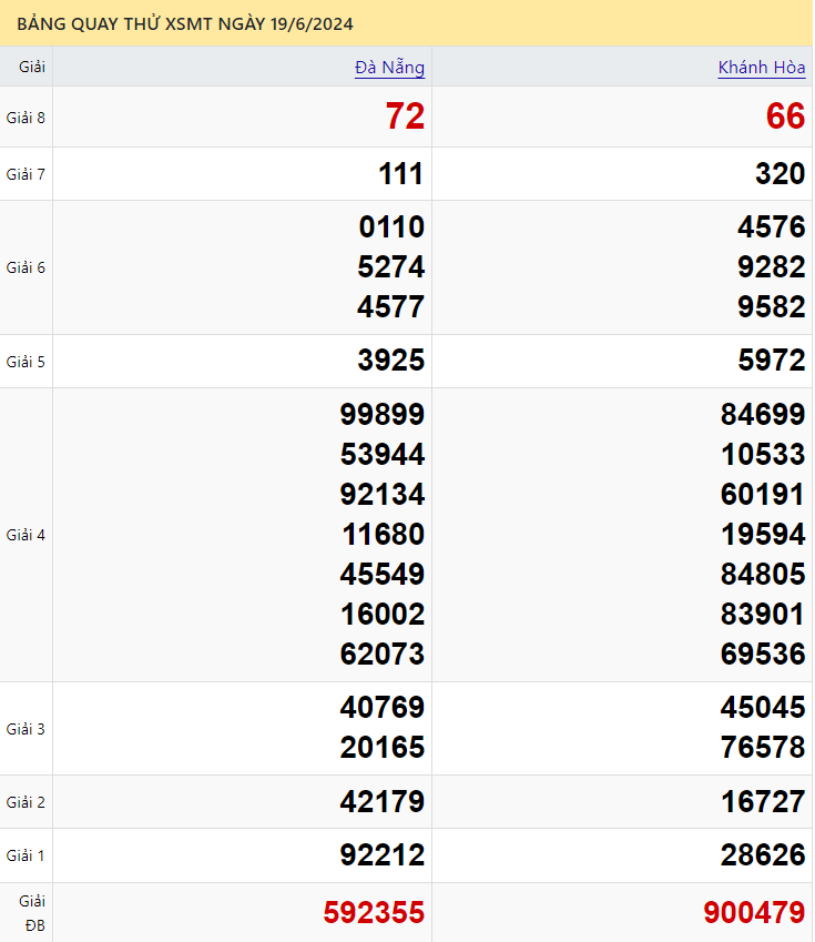 Quay thử xổ số Miền Trung ngày 19/6/2024 thực hiện bởi Atrungroi.com