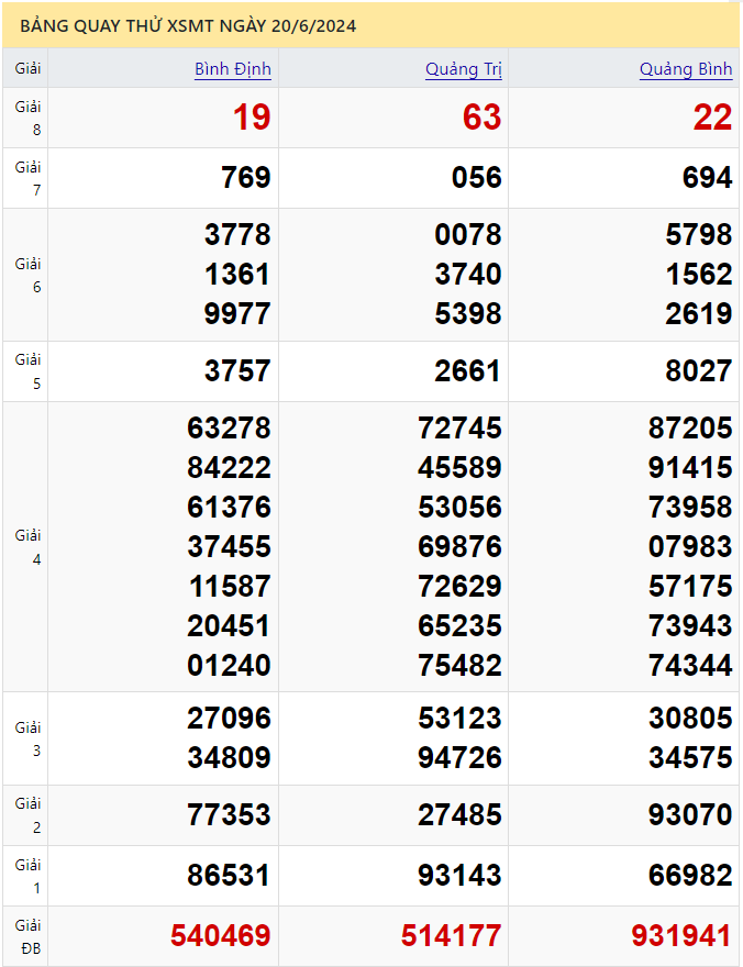 Quay thử xổ số miền Trung ngày 20/6/2024 thực hiện bởi Atrungroi.com