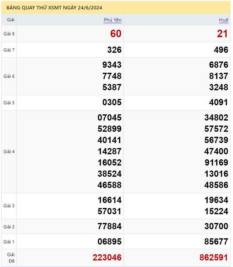 Quay thử xổ số miền Trung ngày 24/6/2024 thực hiện bởi Atrungroi.com