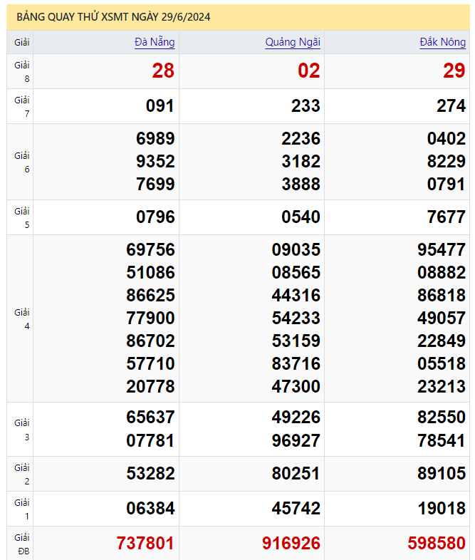 Quay thử xổ số miền Trung ngày 29/6/2024 thực hiện bởi ATrungRoi.com