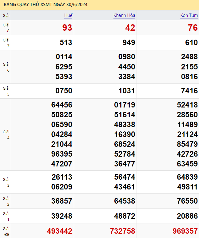 Quay thử xổ số Miền Trung ngày 30/6/2024