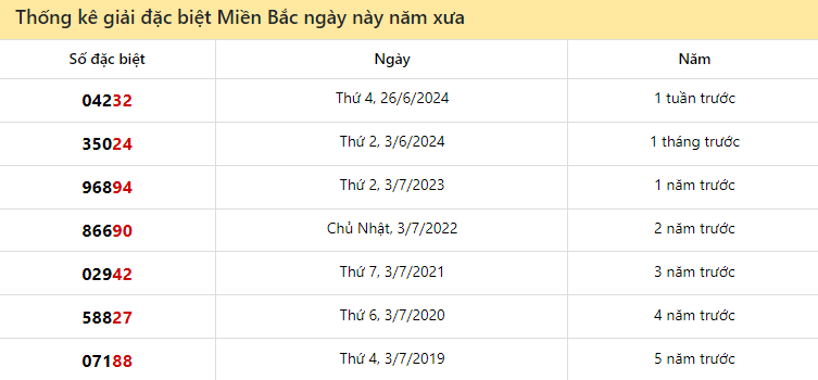 Thống kê giải ĐB XS Miền Bắc ngày này năm xưa 3/7/2024