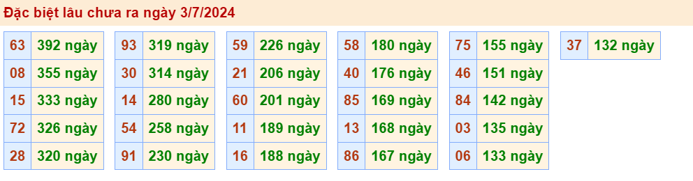 Thống kê lô gan giải đặc biệt miền Bắc 3/7/2024