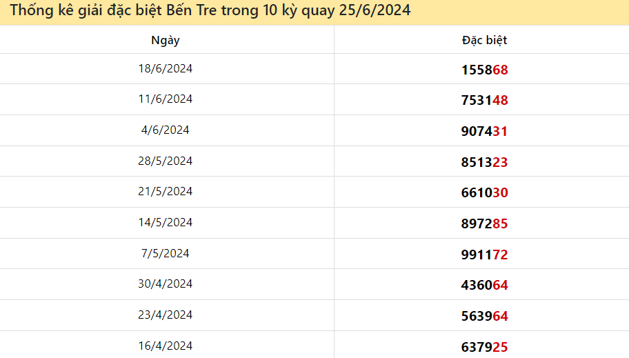 Thống kê giải đặc biệt Bến Tre ngày 25/6/2024