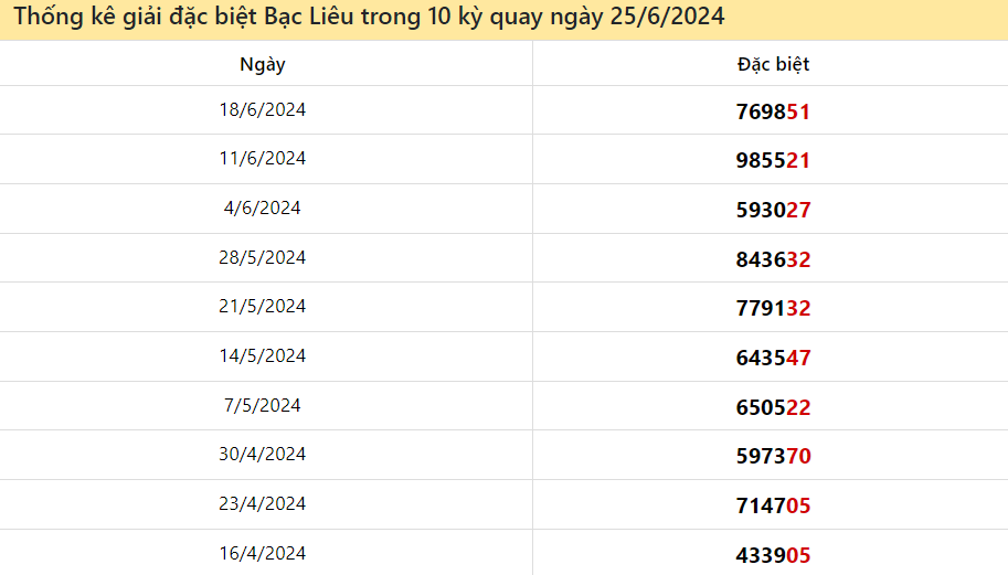 Thống kê giải đặc biệt XSBL 10 lượt quay gần đây đến ngày 25/6/2024