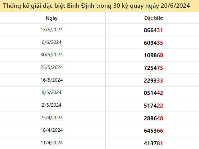 Thống kê giải đặc biệt XSBDI ngày 20/6/2024