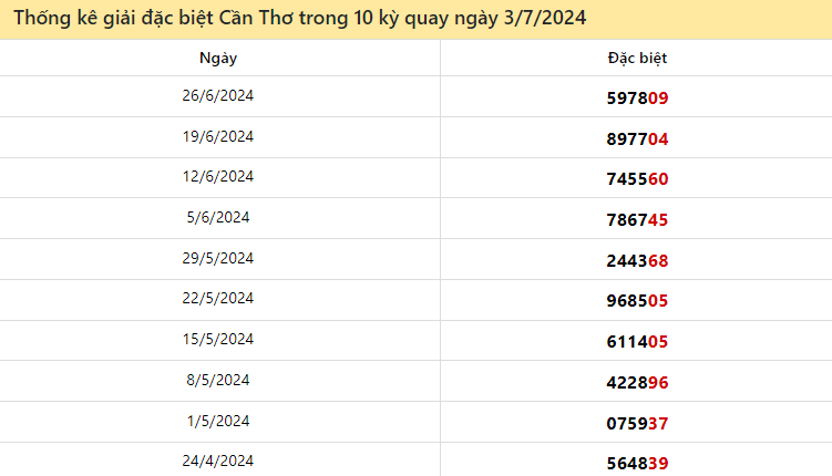 Thống kê giải đặc biệt Cần Thơ ngày 3/7/2024