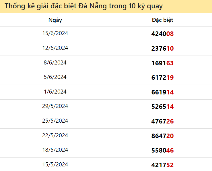 Thống kê giải đặc biệt Đà Nẵng ngày 19/6/2024