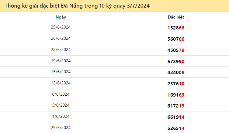 Thống kê giải đặc biệt Đà Nẵng ngày 3/7/2024