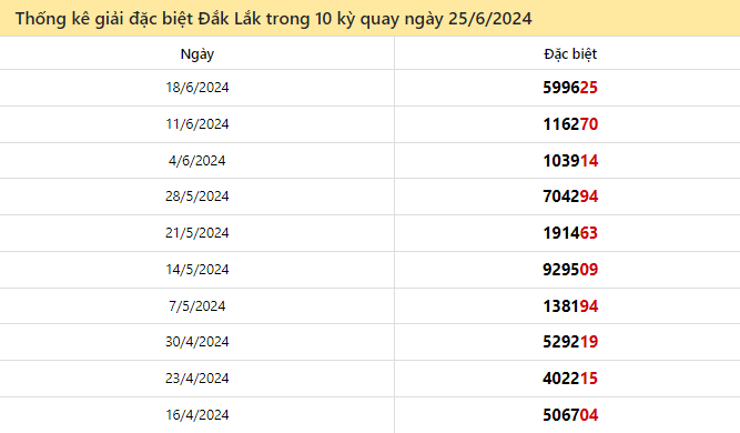 Thống kê giải đặc biệt Đắk Lắk ngày 25/6/2024