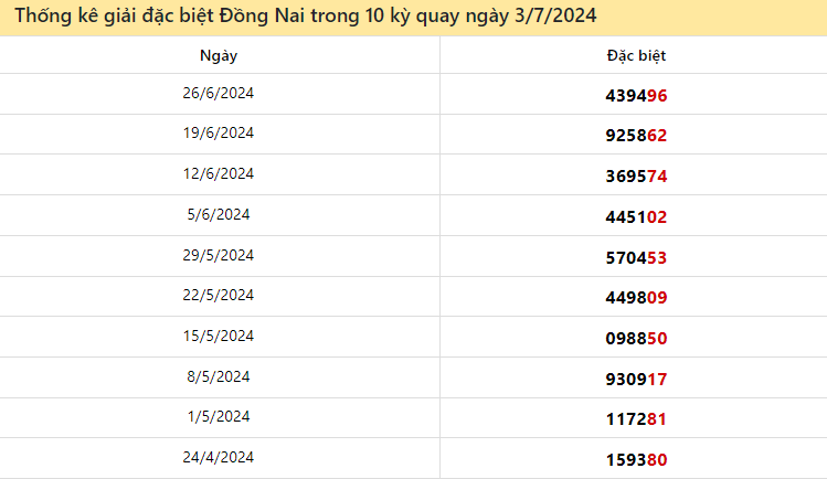 Thống kê giải đặc biệt XSDN 10 lượt quay gần đây đến ngày 3/7/2024