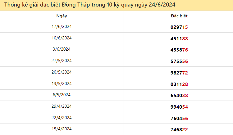 Thống kê giải đặc biệt Đồng Tháp 10 lượt quay đến ngày 24/6/2024