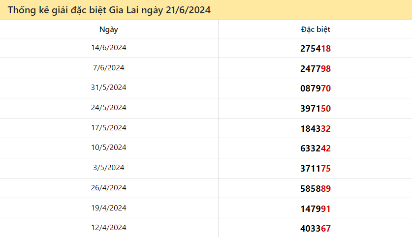 Thống kê giải đặc biệt Gia Lai ngày 21/6/2024