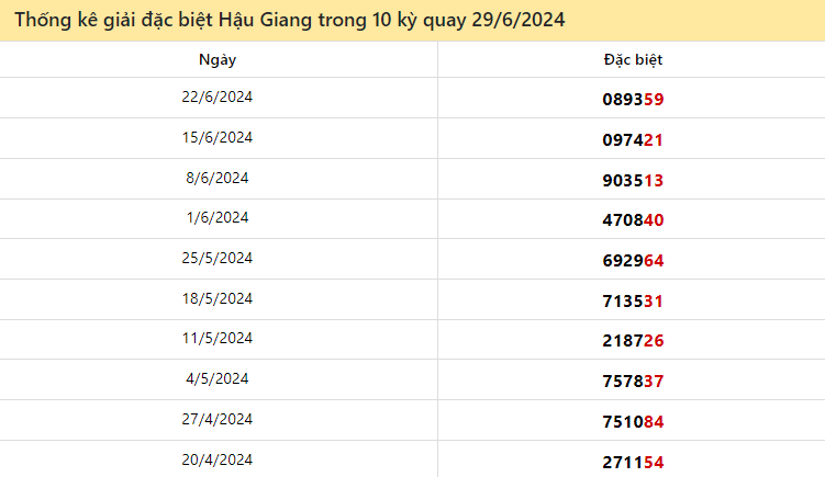 Thống kê giải đặc biệt XSHG 10 lượt quay gần đây đến ngày 29/6/2024