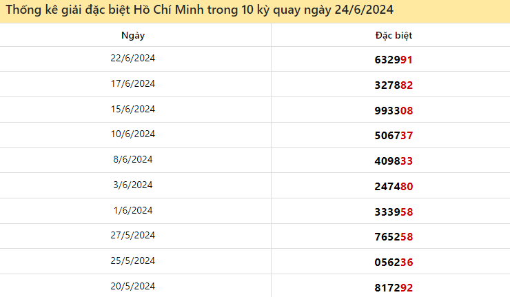 Thống kê giải đặc biệt Hồ Chí Minh ngày 24/6/2024