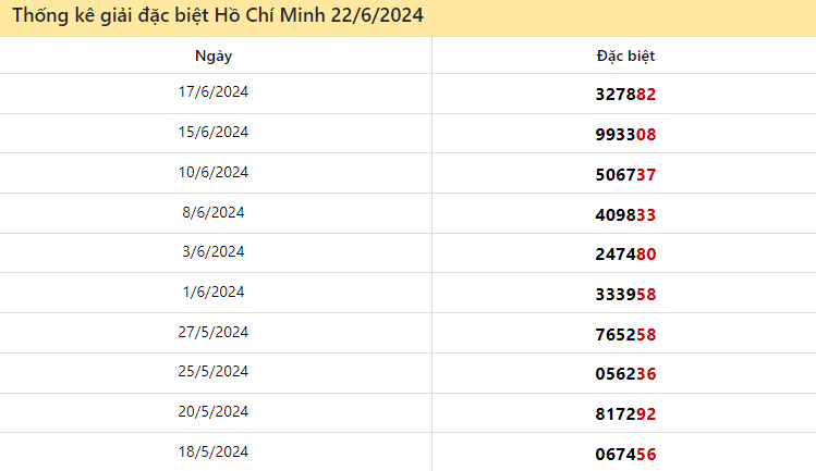 Thống kê giải đặc biệt Hồ Chí Minh ngày 22/6/2024