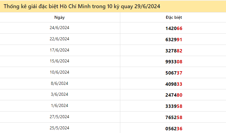 Thống kê giải đặc biệt XSHCM 10 lượt quay gần đây đến ngày 29/6/2024