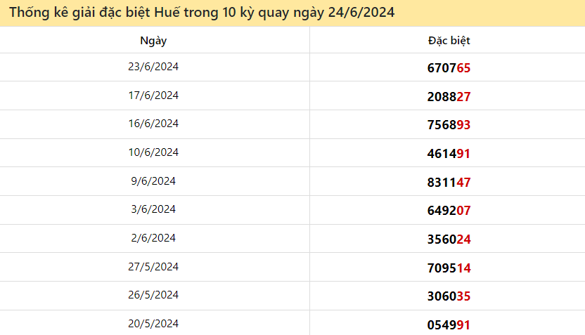 Thống kê giải đặc biệt XSHUE ngày 24/6/2024