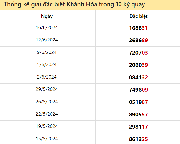 Thống kê giải đặc biệt Khánh Hòa ngày 19/6/2024