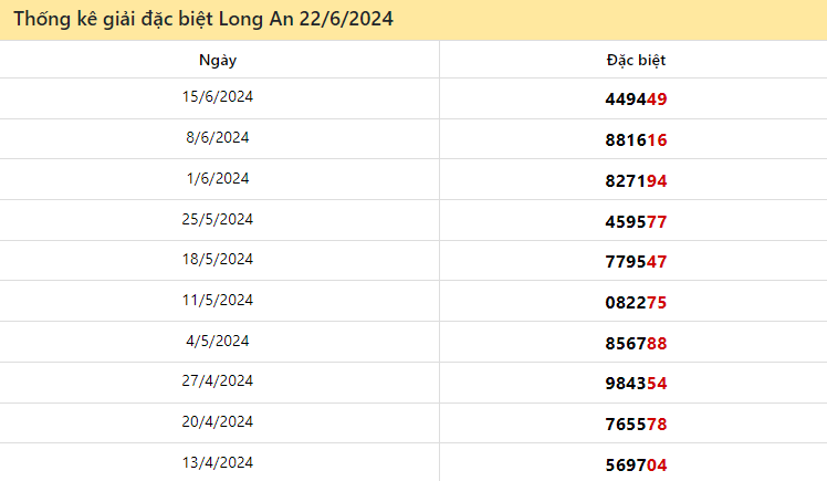 Thống kê giải đặc biệt Long An ngày 22/6/2024