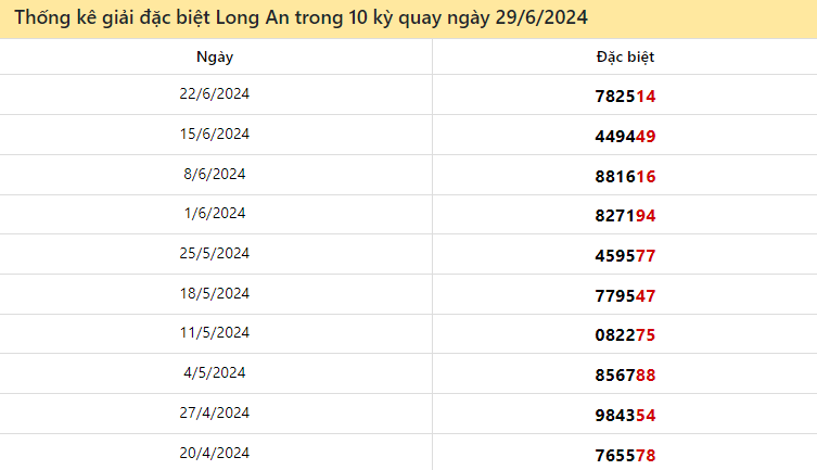 Thống kê giải đặc biệt XSLA 10 lượt quay gần đây đến ngày 29/6/2024