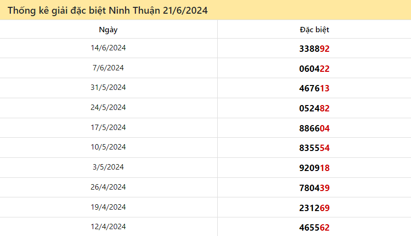 Thống kê giải đặc biệt Ninh Thuận ngày 21/6/2024