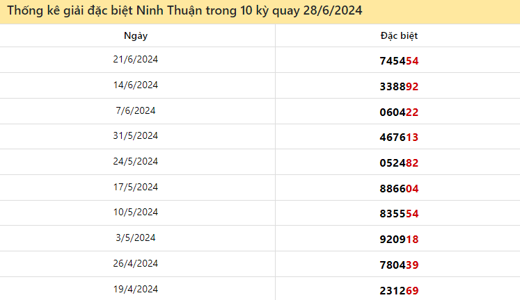 Thống kê giải đặc biệt XS Ninh Thuận ngày 28/6/2024
