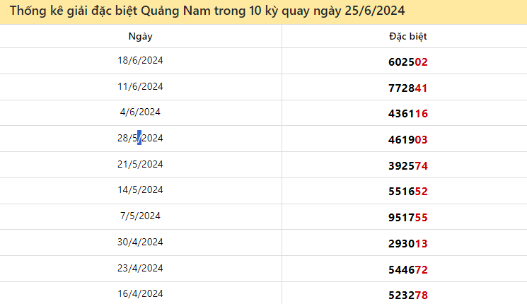 Thống kê giải đặc biệt Quảng Nam ngày 25/6/2024