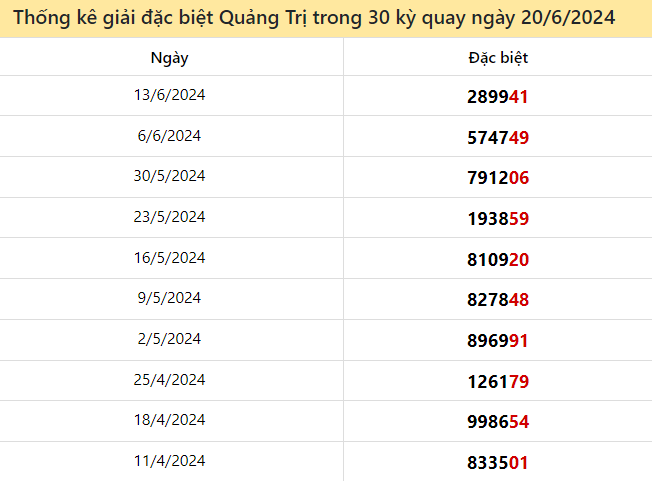 Thống kê giải đặc biệt XSQT ngày 20/6/2024