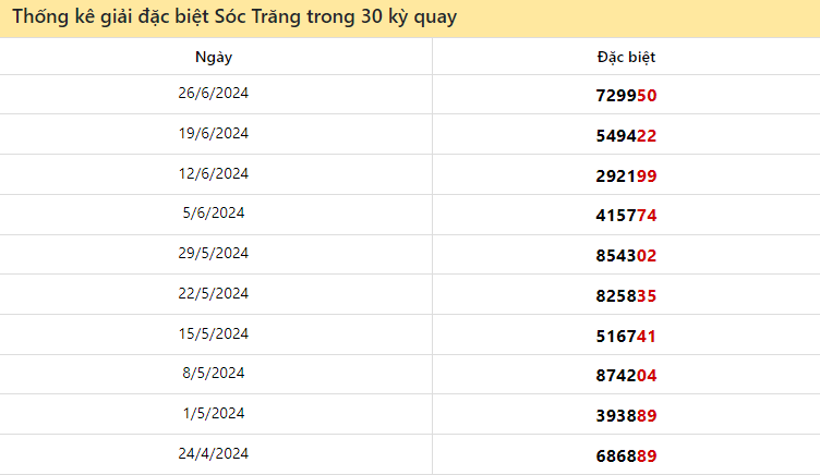 Thống kê giải đặc biệt XSST 10 lượt quay gần đây đến ngày 3/7/2024