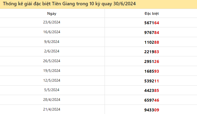 Thống kê giải đặc biệt Tiền Giang ngày 30/6/2024