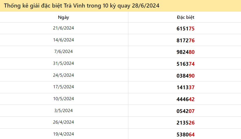 Thống kê giải đặc biệt Trà Vinh 10 lượt quay đến ngày 28/6/2024