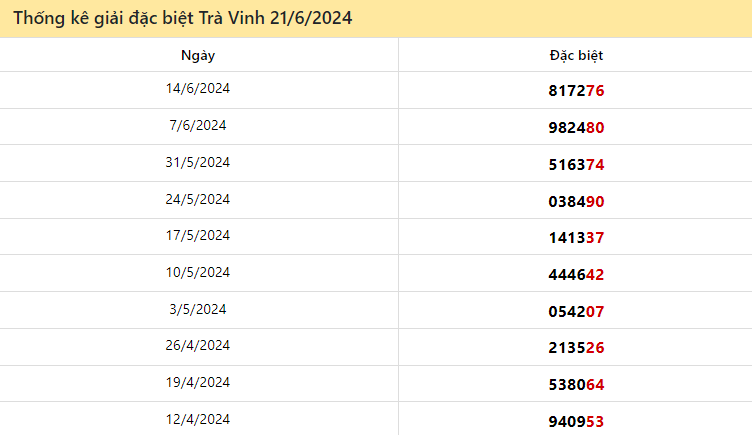 Thống kê giải đặc biệt XSTV 10 lượt quay gần đây đến ngày 21/6/2024