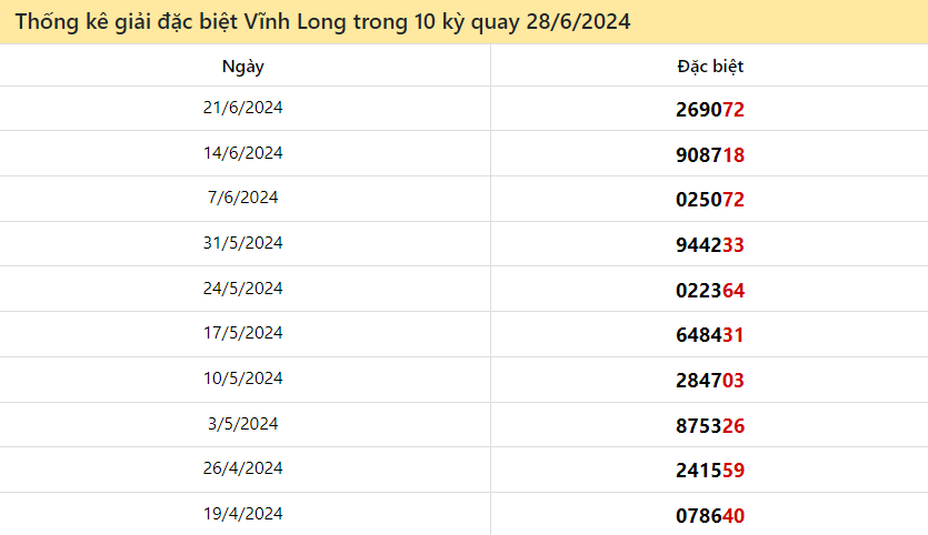 Thống kê giải đặc biệt Vĩnh Long ngày 28/6/2024