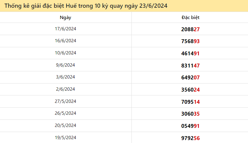 Thống kê giải đặc biệt Huế ngày 23/6/2024