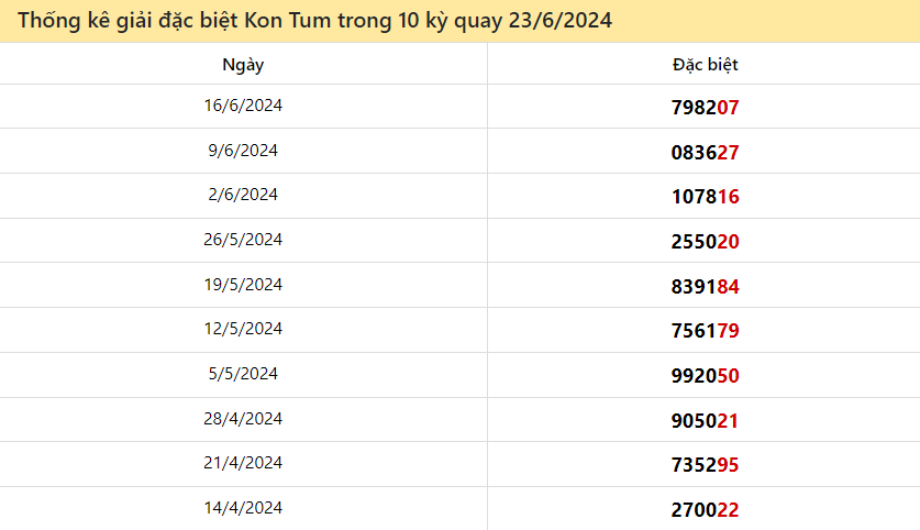 Thống kê giải đặc biệt Kon Tum ngày 23/6/2024