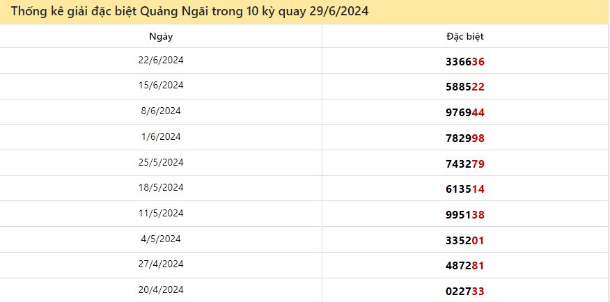 Thống kê giải đặc biệt Quảng Ngãi ngày 29/6/2024