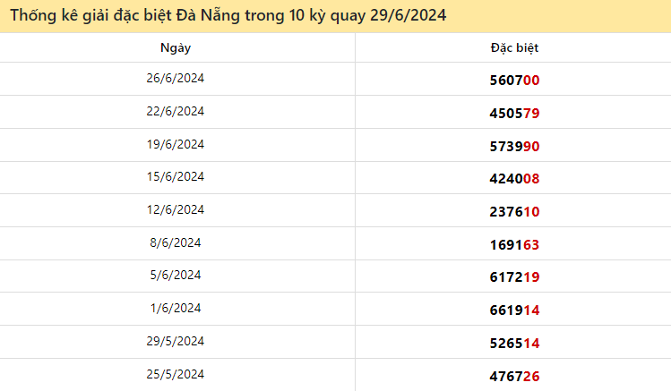 Thống kê giải đặc biệt Đà Nẵng ngày 29/6/2024