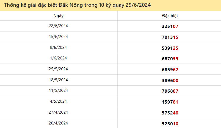 Thống kê giải đặc biệt Đắk Nông ngày 29/6/2024