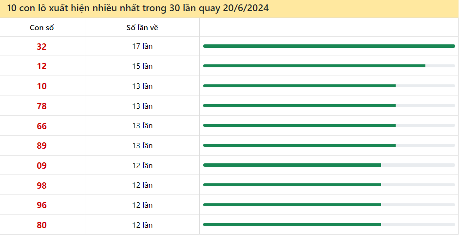 Thống kê lô tô miền Bắc hay về ngày 20/6/2024