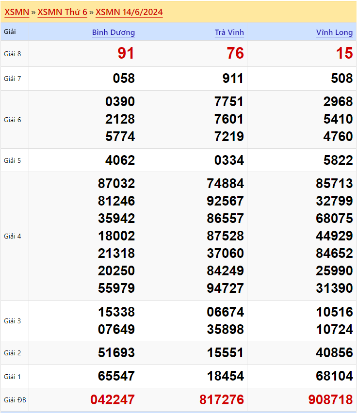 Kết quả xổ số miền Nam ngày 14 tháng 6 năm 2024