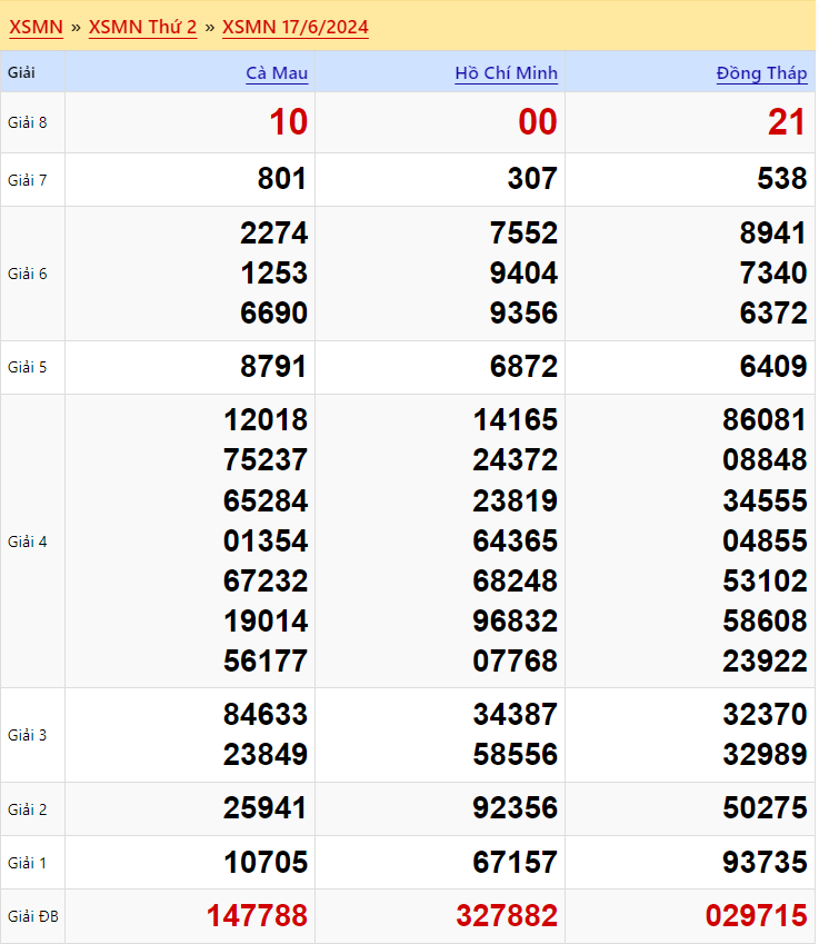 Kết quả xổ số miền Nam ngày 17/6/2024