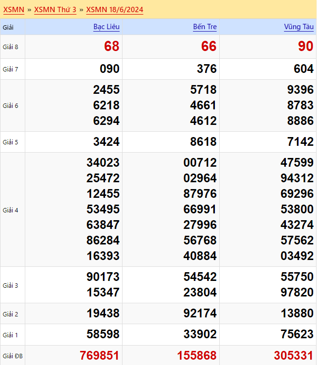 Kết quả xổ số miền Nam ngày 18 tháng 6 năm 2024