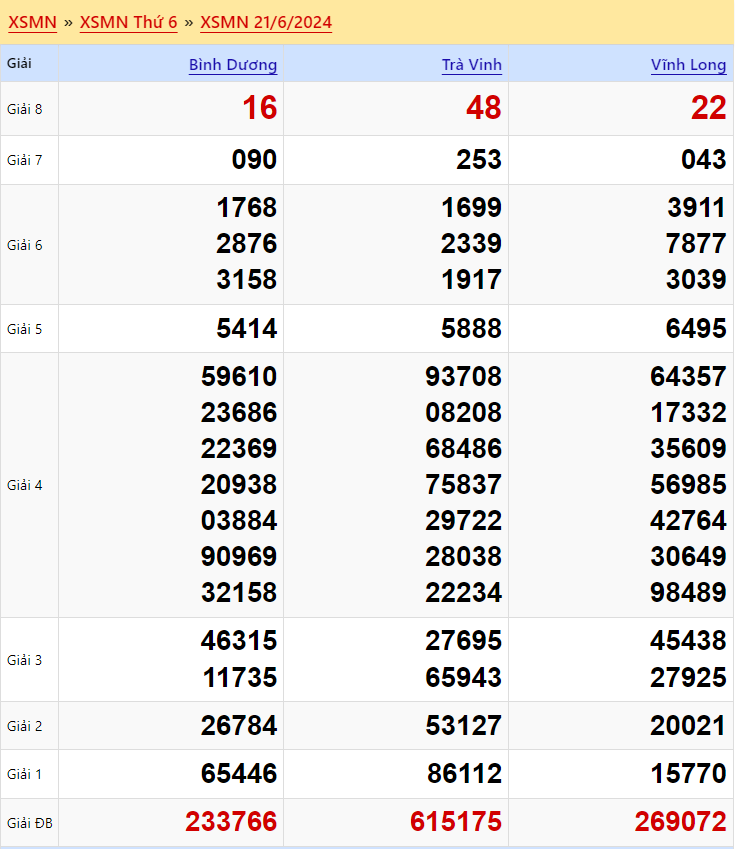 Kết quả xổ số miền Nam ngày 21/6/2024