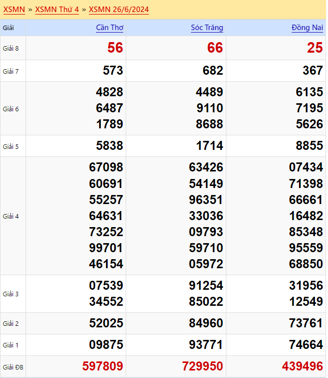 Kết quả xổ số miền Nam ngày 26 tháng 6 năm 2024