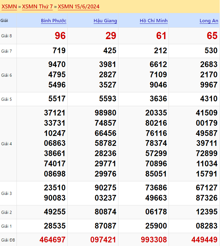 Kết quả xổ số miền Nam ngày 15/6/2024