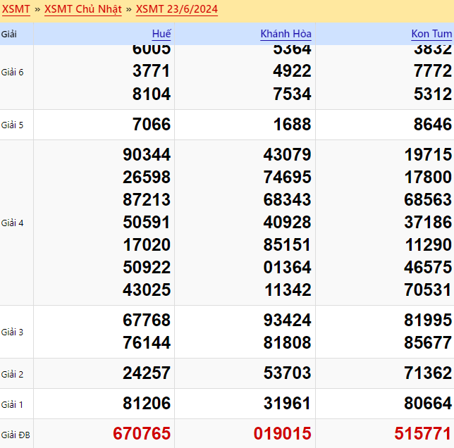 Kết quả xổ số miền Trung Chủ nhật ngày 30/6/2024